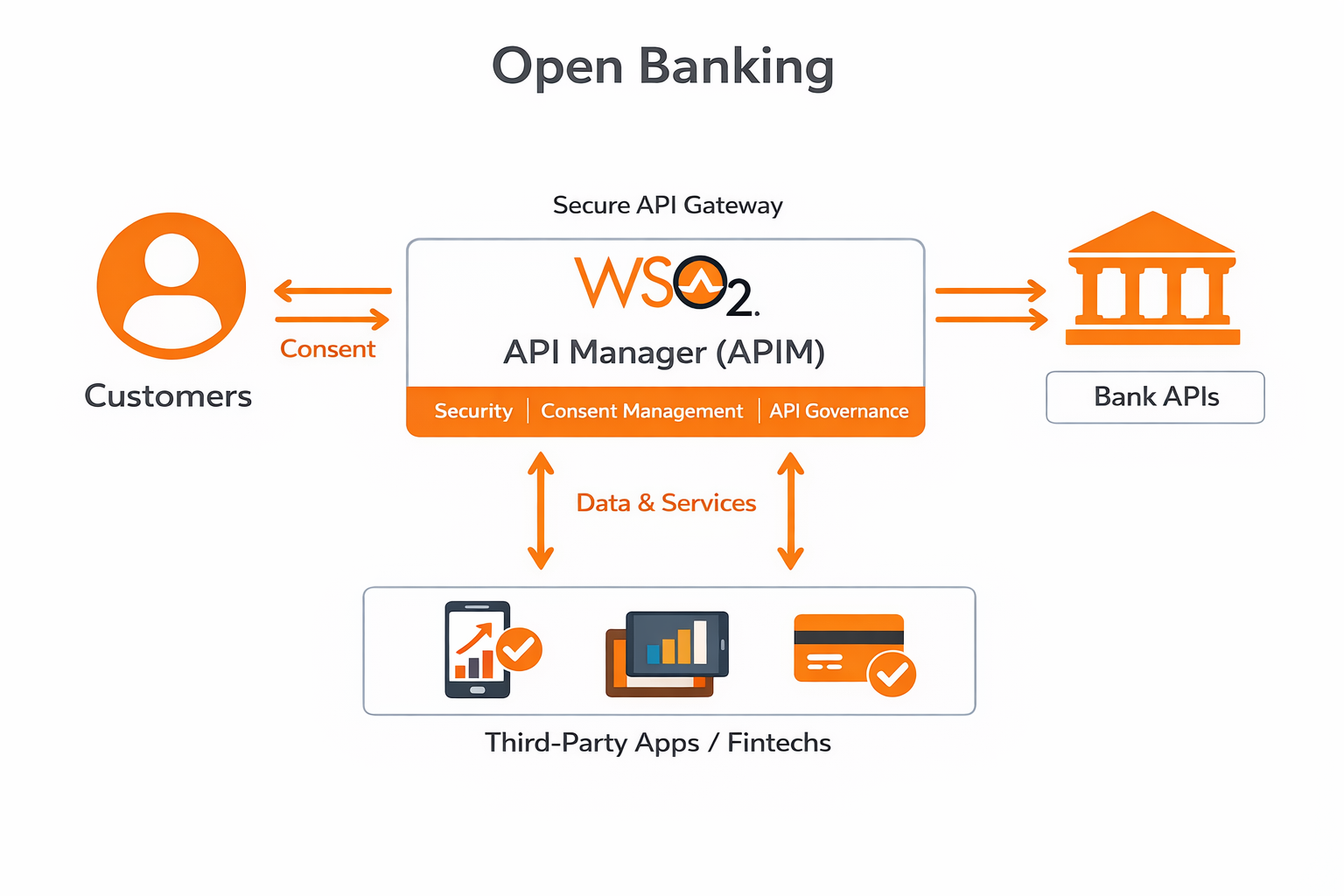 Open Banking - Open Finace
